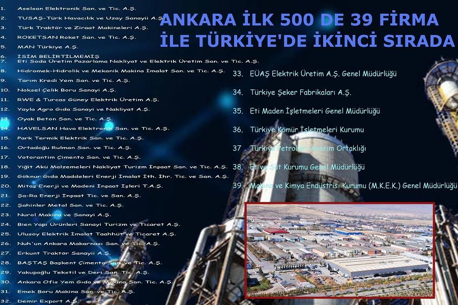 ANKARA İLK 500 FİRMA SIRALAMASINDA İSTANBULDAN SONRA İKİNCİ SIRADA
