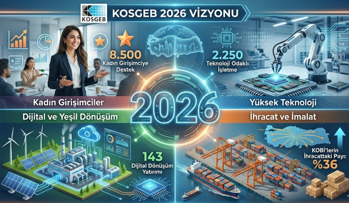 KOSGEB’den 2026 Çıkartması: 53 Bin KOBİ’ye Dev Destek Paketi