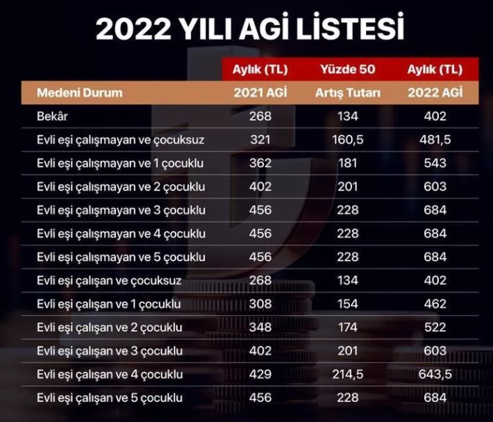2022-agi-ucretleri-belli-oldu-asgari-ucrete-agi-dahil-mi.jpg